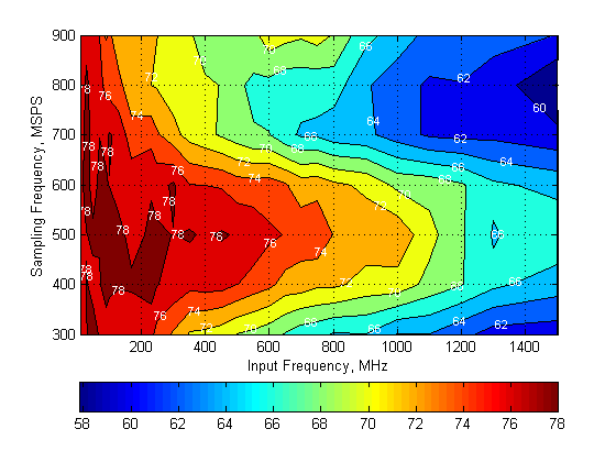 ADS5401 Fig31 SFDR contour plot (on).png